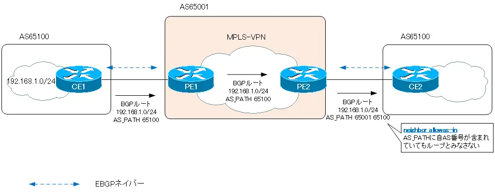  図 MPLS-VPNでの拠点間の接続 その2