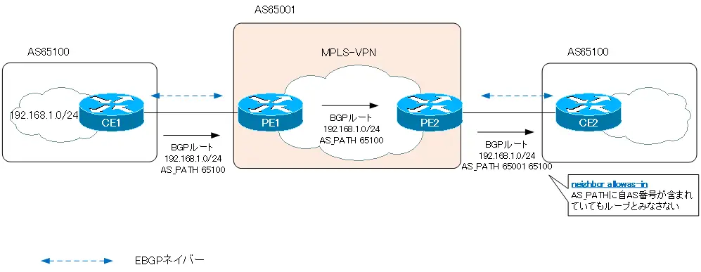 図 MPLS-VPNでの拠点間の接続 その2