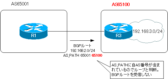 図 AS_PATHによるループ防止
