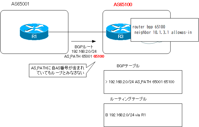 図 neighbor allowas-in