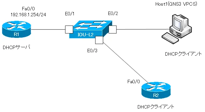 図 Cisco DHCPスヌーピング 設定例
