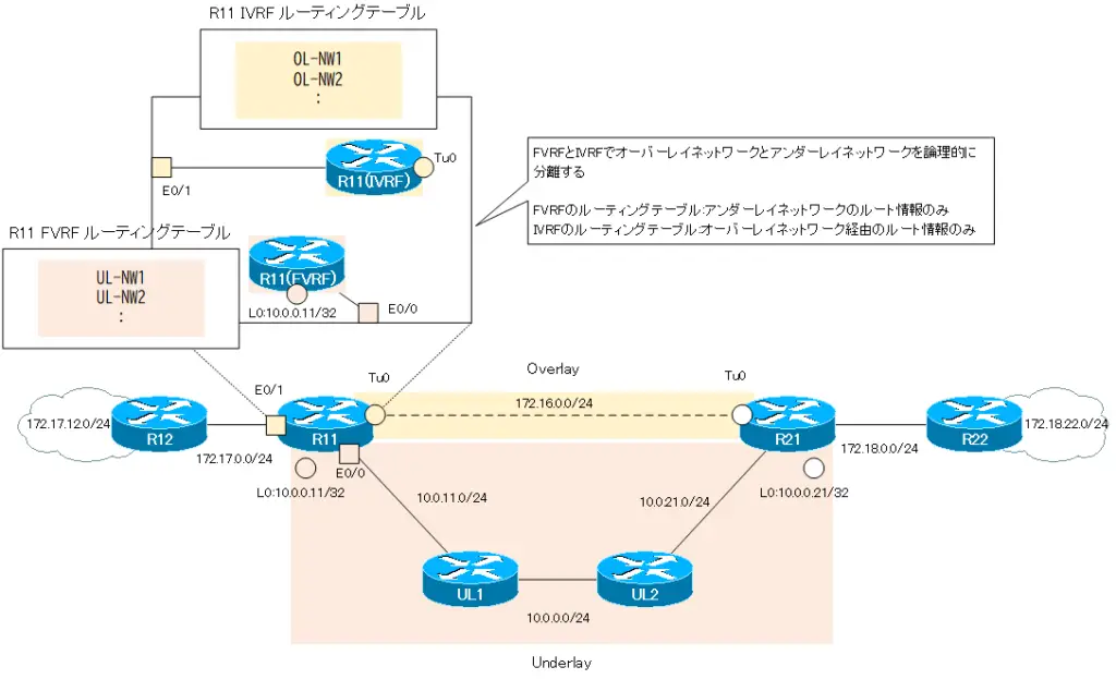 図 FVRF オーバーレイネットワークとアンダーレイネットワークを分離