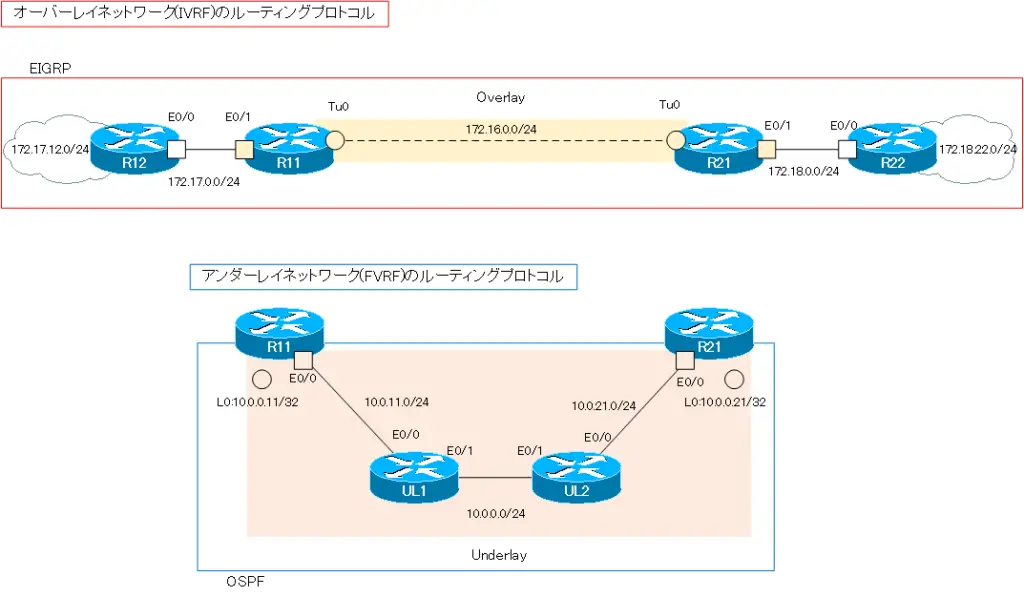 図 VRFごとのルーティング