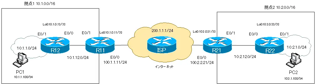 図 GREカプセル化の例 ネットワーク構成