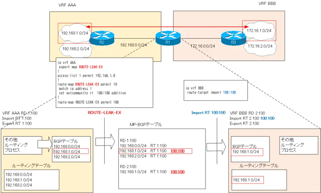 図 VRFルートリークの様子