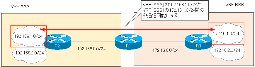 図 VRFルートリークの例