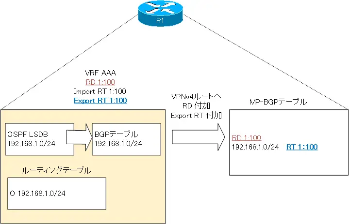 図 VPNv4ルート