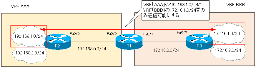 図   VRFルートリーク(スタティックルート)の設定例条件