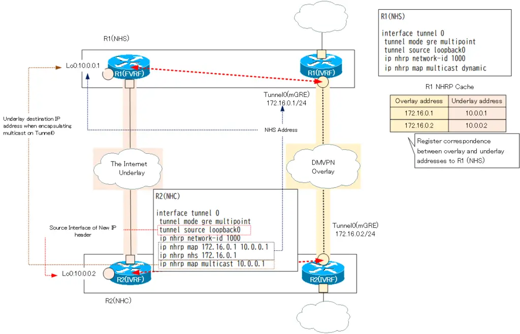 Figure NHS/NHC configuration example