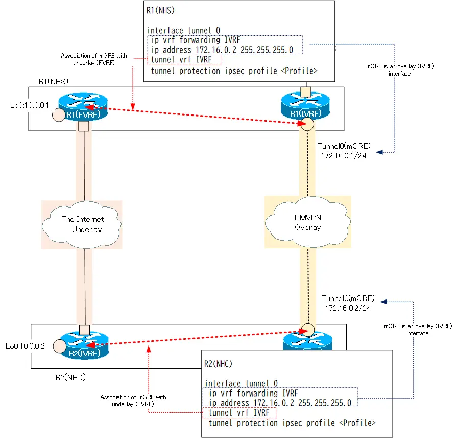 Figure  NHS/NHC VRF and IPSec Configuration 