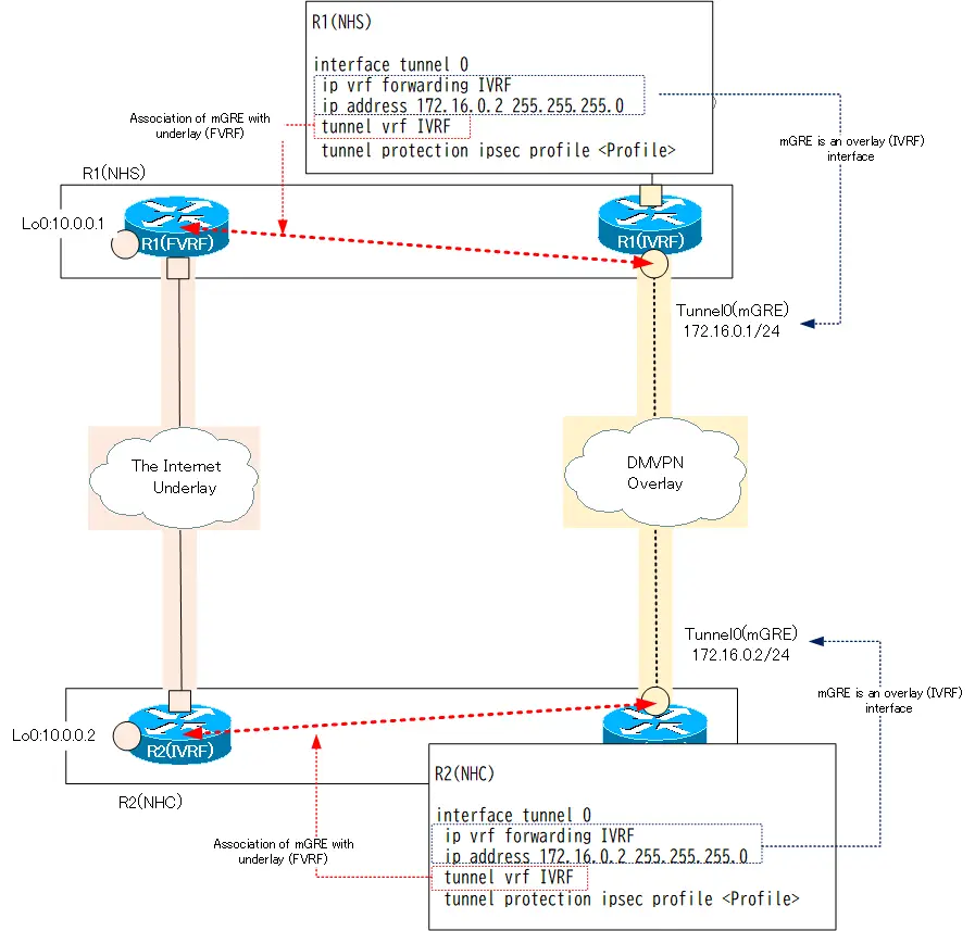 Figure NHS/NHC VRF and IPSec Configuration