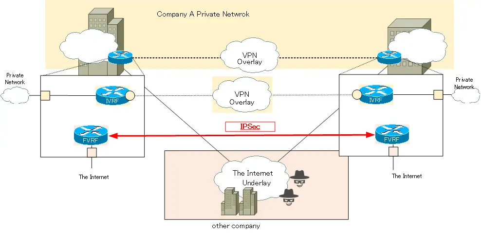 Figure Using IPSec over underlay network