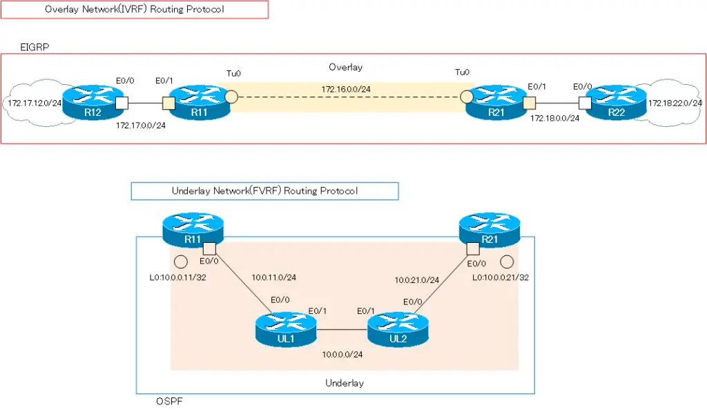 Figure VRF Routing