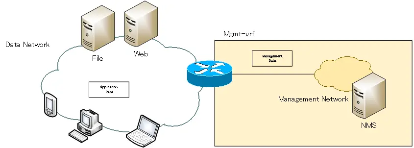 Figure Separate management network with VRF