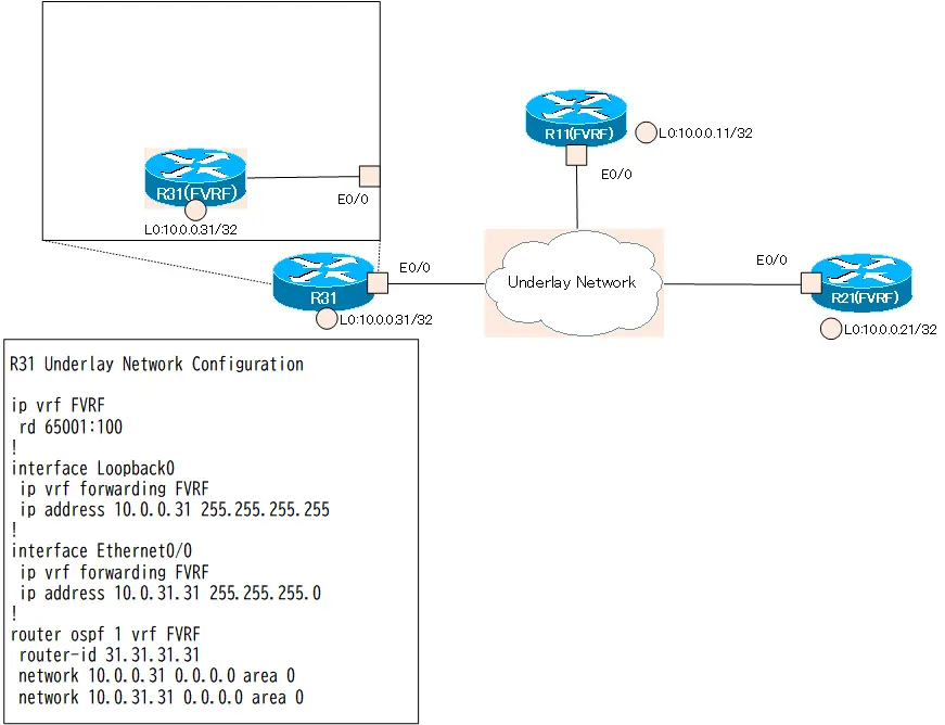 図 R31 アンダーレイネットワークの設定