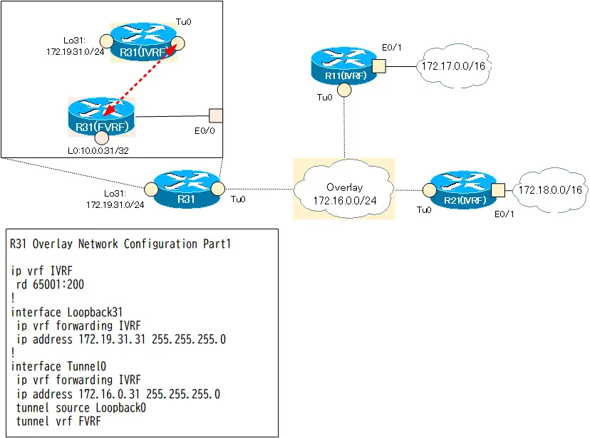 図  R31 オーバーレイネットワーク(IVRF)の設定 Part1 