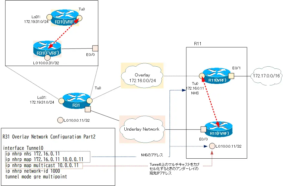 図  R31 オーバーレイネットワーク(IVRF)の設定 Part2 