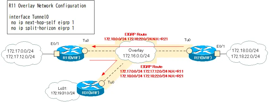 図 ハブ&スポーク EIGRPの設定