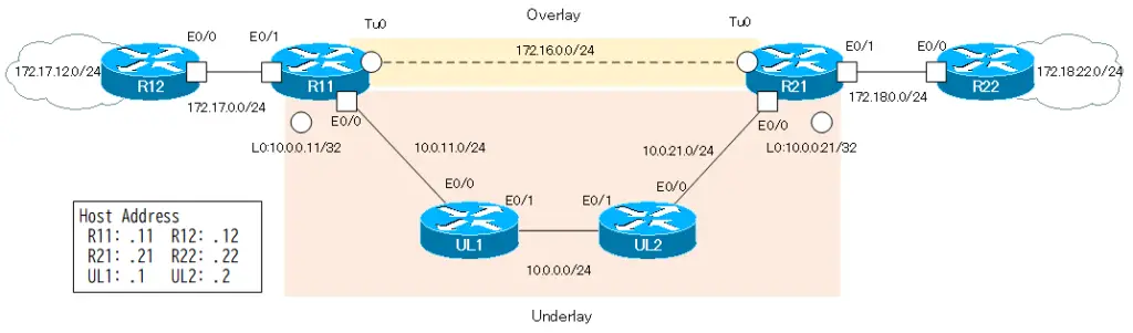 図 DMVPN : FVRFあり 設定例 ネットワーク構成