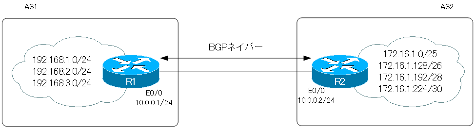 図 BGP プレフィクスリスト設定例 ネットワーク構成