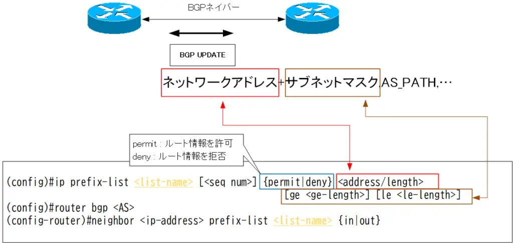 図 BGP プレフィクスリストの設定