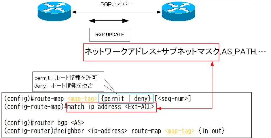  図 BGPルートフィルタ ルートマップ match条件 拡張ACL 