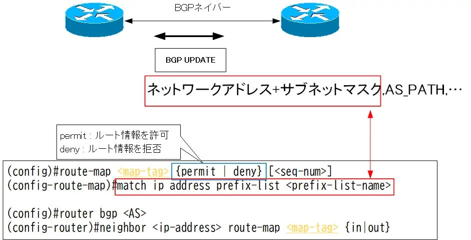   図 BGPルートフィルタ ルートマップ match条件 プレフィクスリスト
