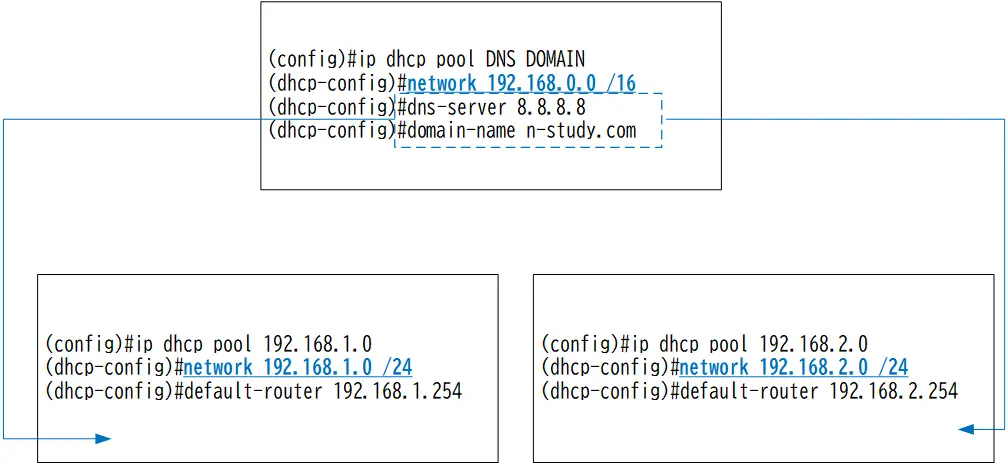 図 Cisco IOS DHCPサーバ  DNSサーバ/ドメイン名の設定の継承 
