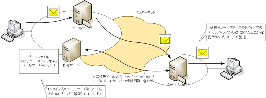 図 SPFによる送信元メールアドレスの認証