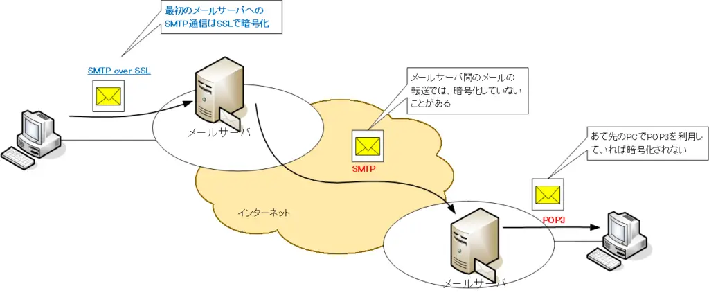 図 SMTPs/POP3sの限界