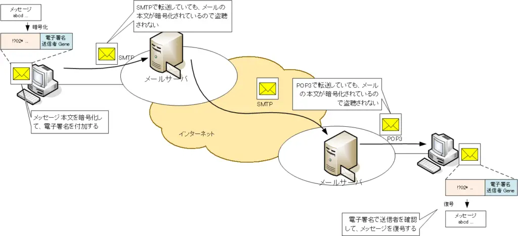 図 メール本文のセキュリティの概要