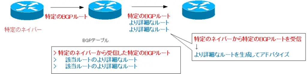 図  BGPルートの条件付き生成 