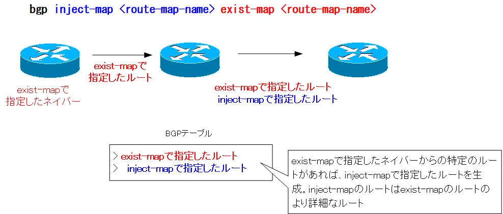 図 bgp inject-map exist-mapコマンド