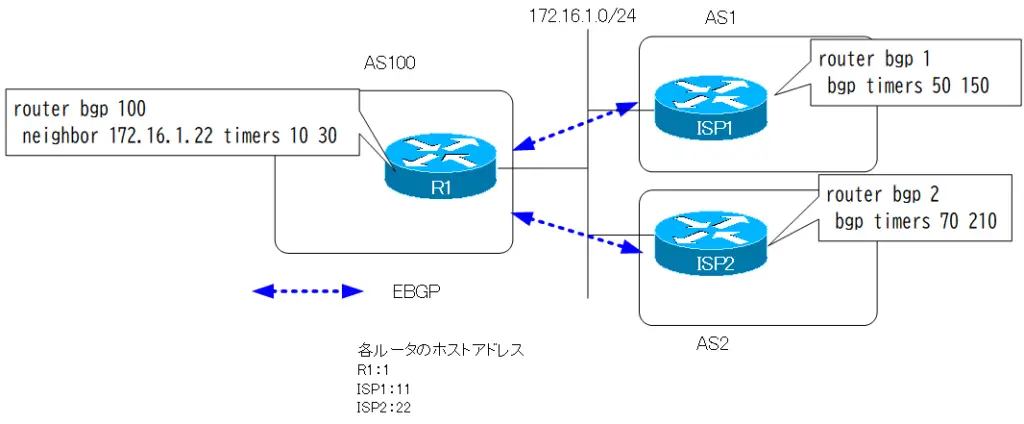 図 BGP KEEPALIVEタイマ/ホールドタイムの設定