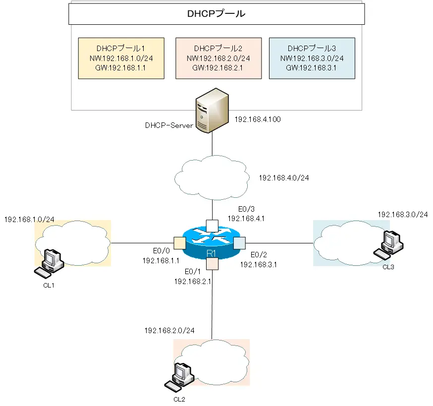 図 DHCPリレーエージェントの設定例[Cisco]