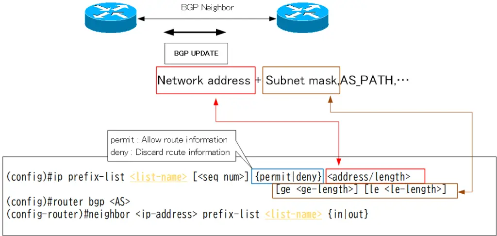 Figure BGP route filter prefix-list configuration command