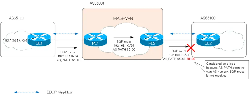 Figure: Connecting between sites with MPLS-VPN Part 1