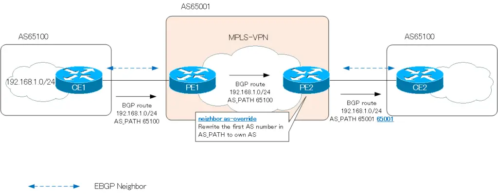 Figure Connecting between sites with MPLS-VPN Part 2