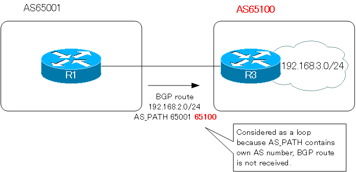 Figure Loop Prevention by AS_PATH