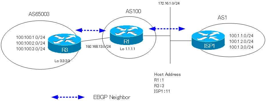 Figure neighbor remove-private-AS configuration example