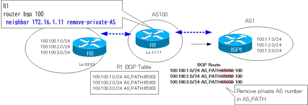 Figure remove-private-AS behavior