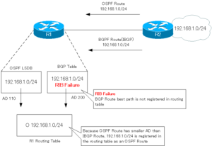 BGP Route RIB Failure | How the BGP works | N-Study