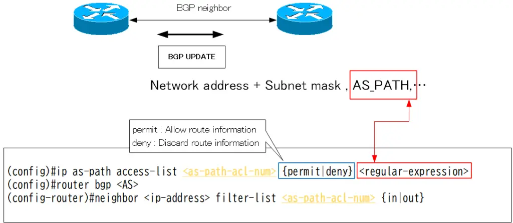 Figure BGP Route Filter filter-list(AS_PATH ACL)
