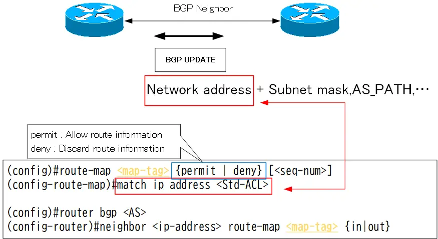 Figure BGP route filter route-map match condition std ACL