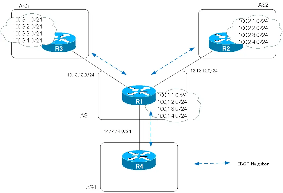Figure: aggregate-address as-set option configuration example network diagram