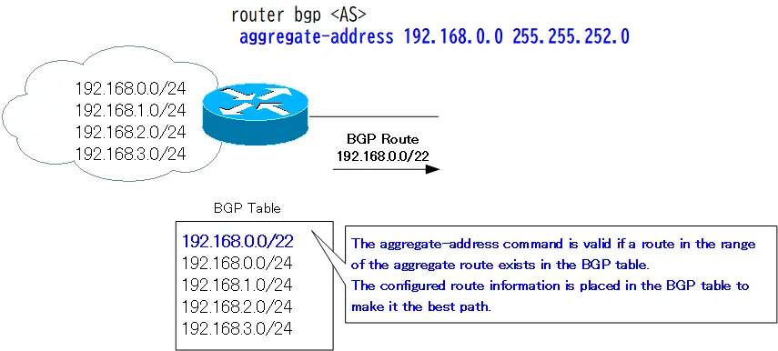 Figure aggregate-address command