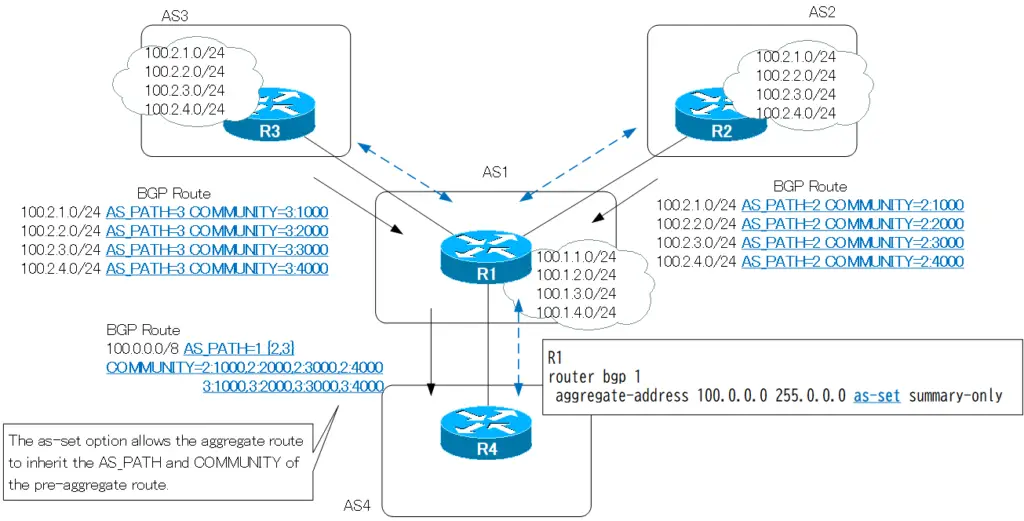 Figure: aggregate-address as-set option