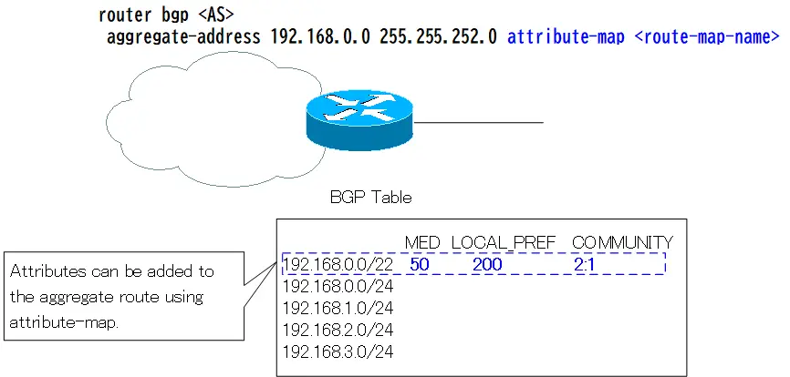 Figure: attribute-map sets attributes when generating aggregate route
