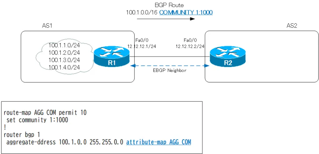 Figure: Adding COMMUNITY to an Aggregate Route using attribute-map