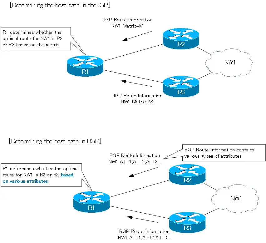 Figure Determining the best path in IGP and BGP